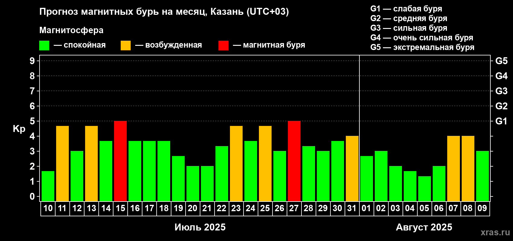 Прогноз максимального суточного геомагнитного индекса Kp на <b>1 месяц</b> (31 день) <b>с 10 июля по 09 августа 2025 г</b>