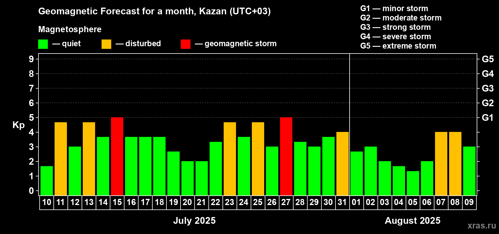 Forecast of the daily maximal value of geomagnetic index Kp for <b>1 month</b> (31 days) <b>from Jul 10, 2025 to Aug 09, 2025</b>