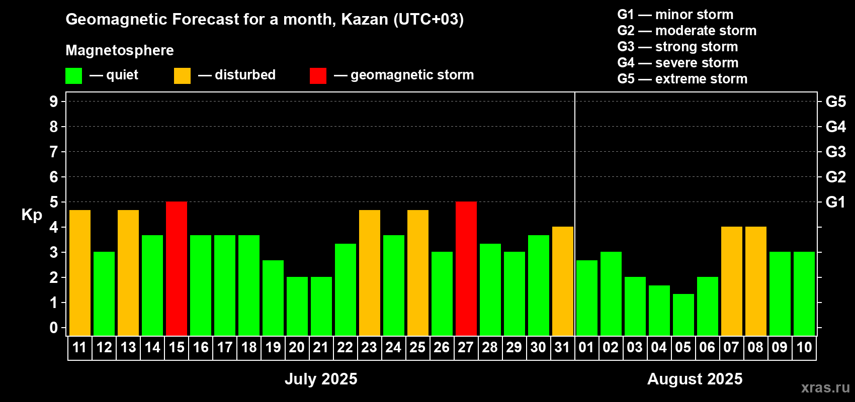 Forecast of the daily maximal value of geomagnetic index Kp for <b>1 month</b> (31 days) <b>from Jul 11, 2025 to Aug 10, 2025</b>