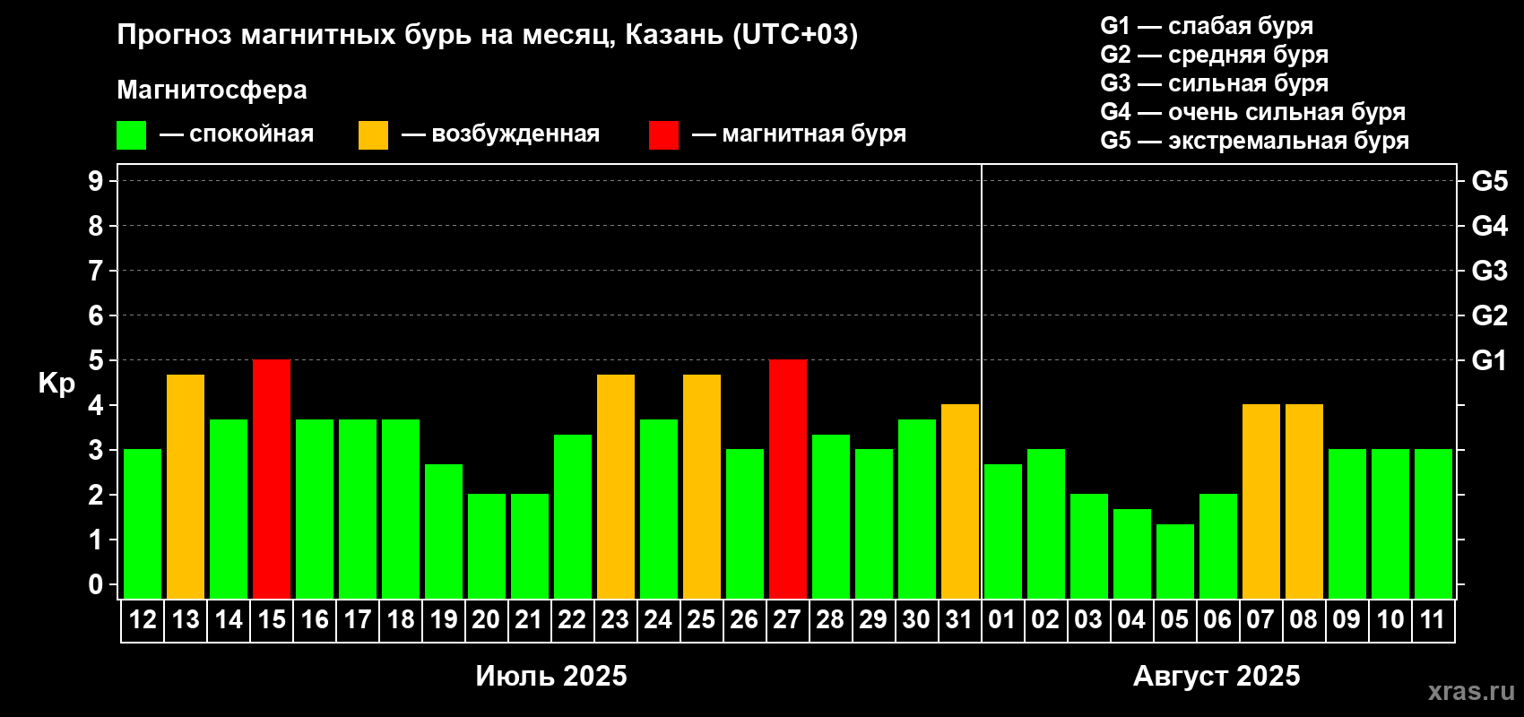 Прогноз максимального суточного геомагнитного индекса Kp на <b>1 месяц</b> (31 день) <b>с 12 июля по 11 августа 2025 г</b>