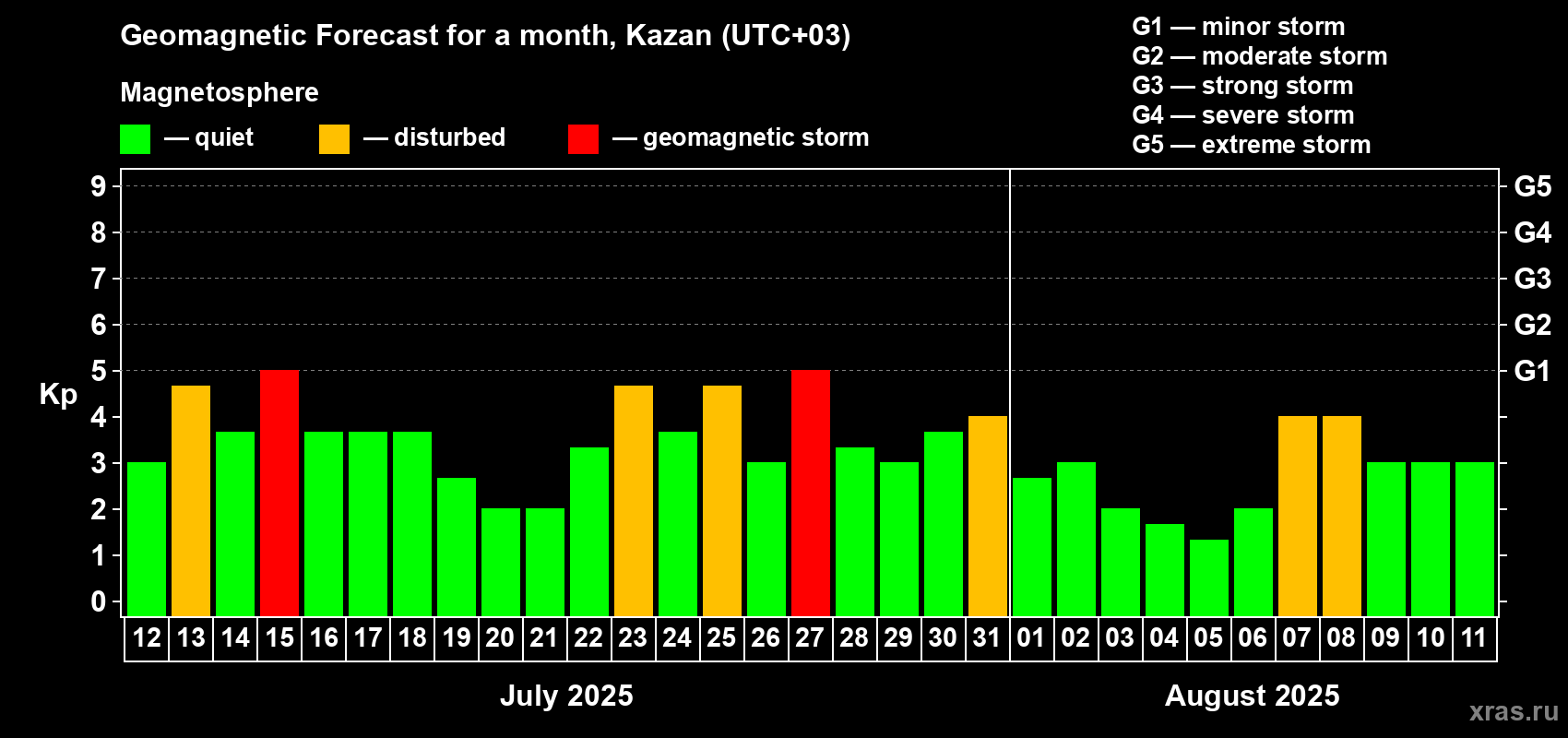 Forecast of the daily maximal value of geomagnetic index Kp for <b>1 month</b> (31 days) <b>from Jul 12, 2025 to Aug 11, 2025</b>