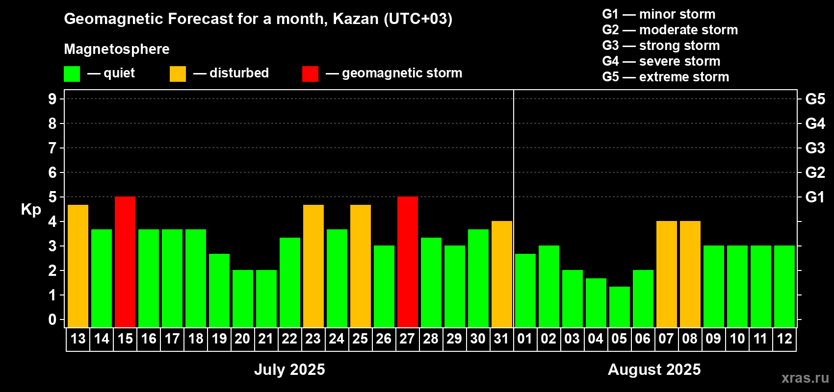 Forecast of the daily maximal value of geomagnetic index Kp for <b>1 month</b> (31 days) <b>from Jul 13, 2025 to Aug 12, 2025</b>
