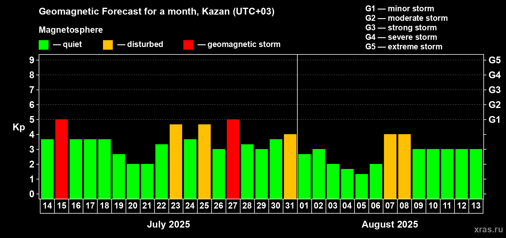 Forecast of the daily maximal value of geomagnetic index Kp for <b>1 month</b> (31 days) <b>from Jul 14, 2025 to Aug 13, 2025</b>