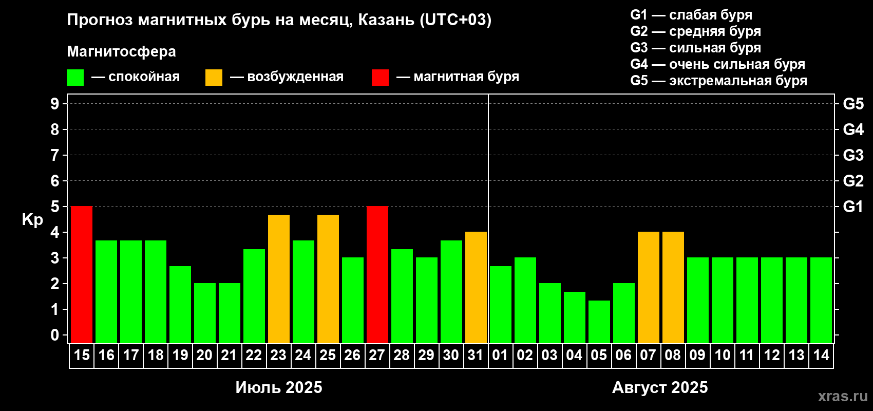 Прогноз максимального суточного геомагнитного индекса Kp на <b>1 месяц</b> (31 день) <b>с 15 июля по 14 августа 2025 г</b>