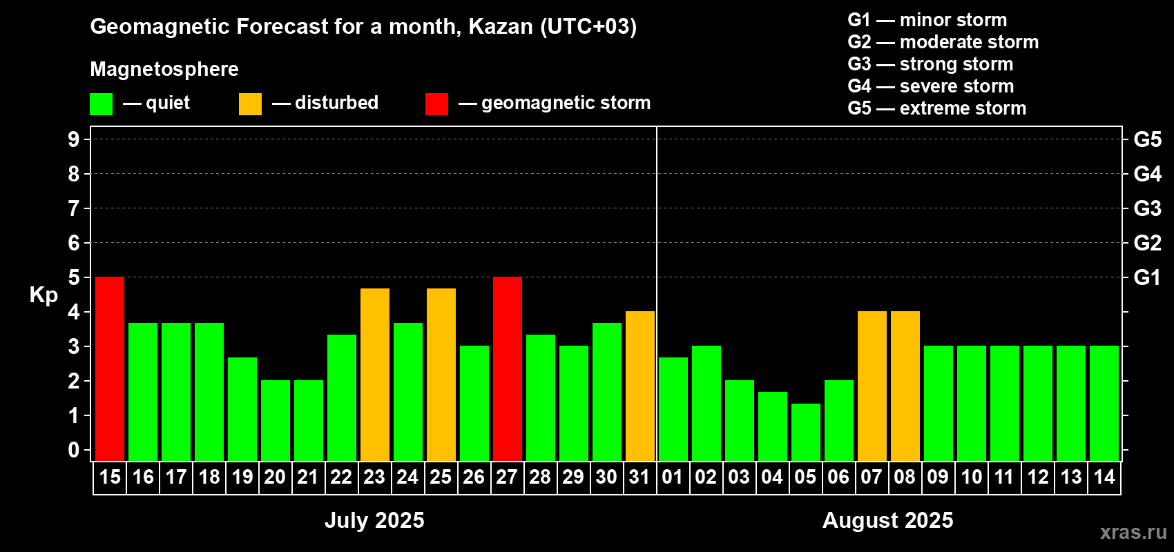 Forecast of the daily maximal value of geomagnetic index Kp for <b>1 month</b> (31 days) <b>from Jul 15, 2025 to Aug 14, 2025</b>