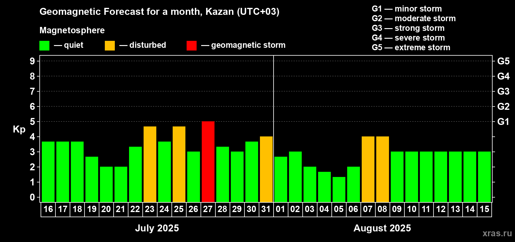 Forecast of the daily maximal value of geomagnetic index Kp for <b>1 month</b> (31 days) <b>from Jul 16, 2025 to Aug 15, 2025</b>
