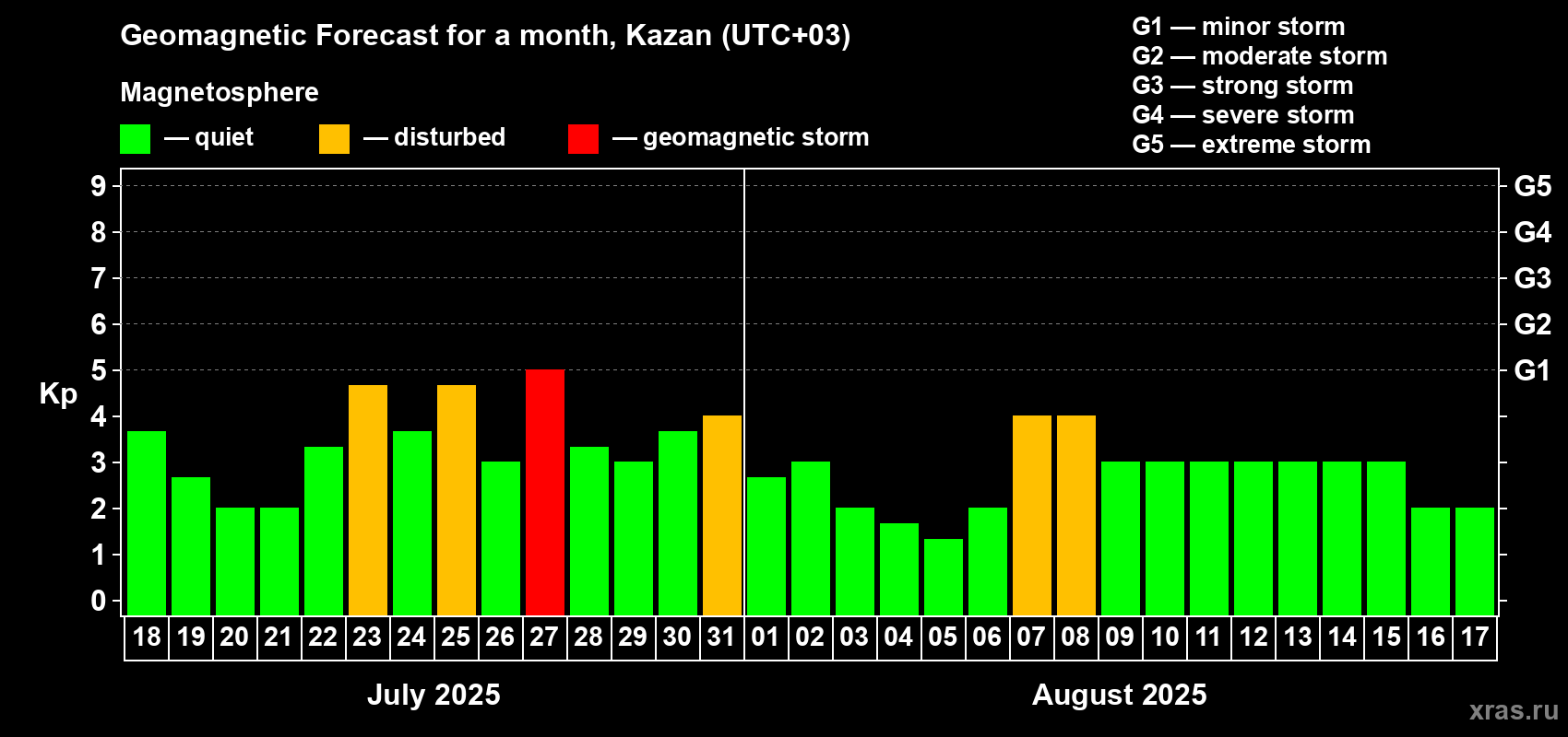 Forecast of the daily maximal value of geomagnetic index Kp for <b>1 month</b> (31 days) <b>from Jul 18, 2025 to Aug 17, 2025</b>