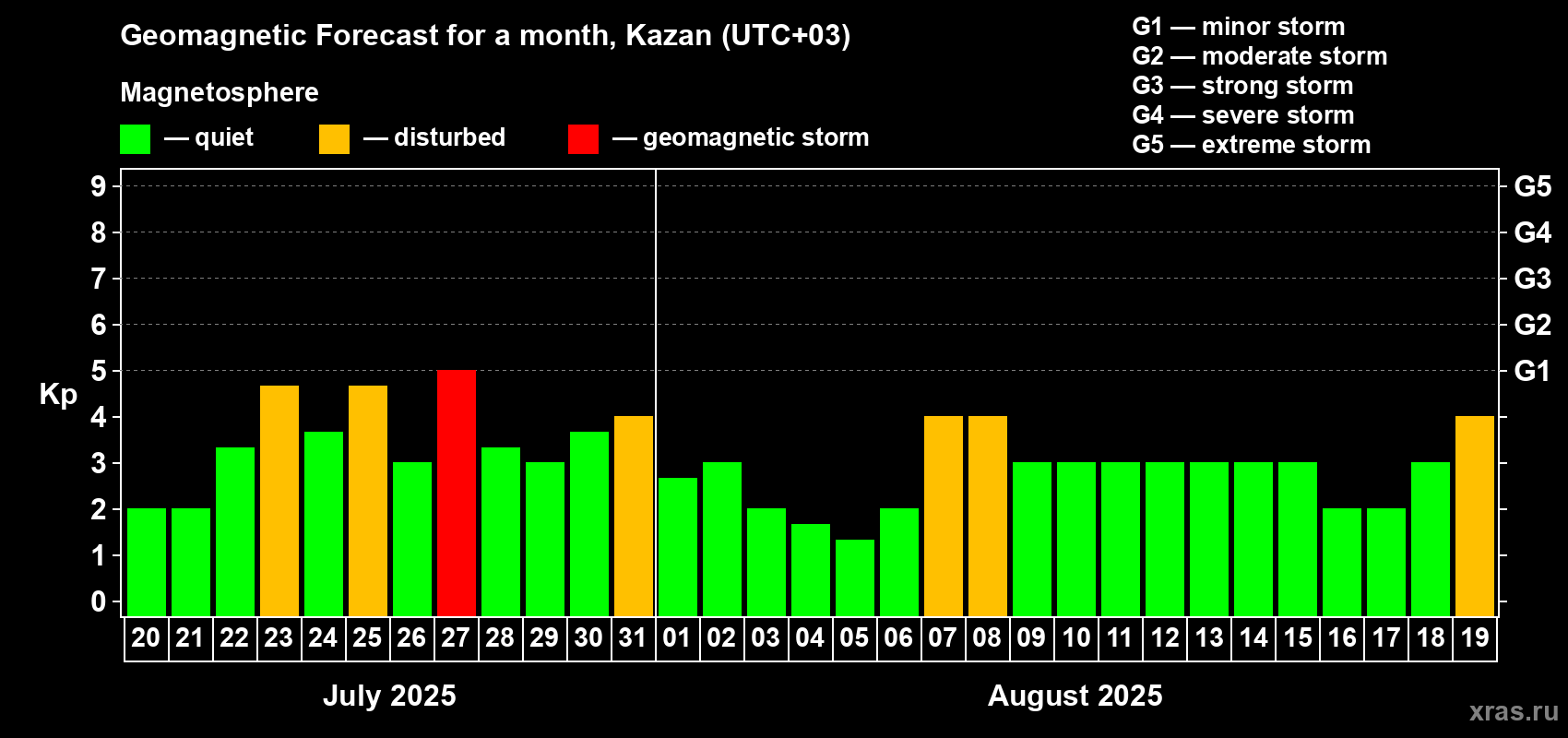 Forecast of the daily maximal value of geomagnetic index Kp for <b>1 month</b> (31 days) <b>from Jul 20, 2025 to Aug 19, 2025</b>