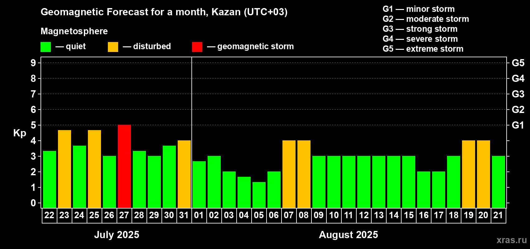 Forecast of the daily maximal value of geomagnetic index Kp for <b>1 month</b> (31 days) <b>from Jul 22, 2025 to Aug 21, 2025</b>