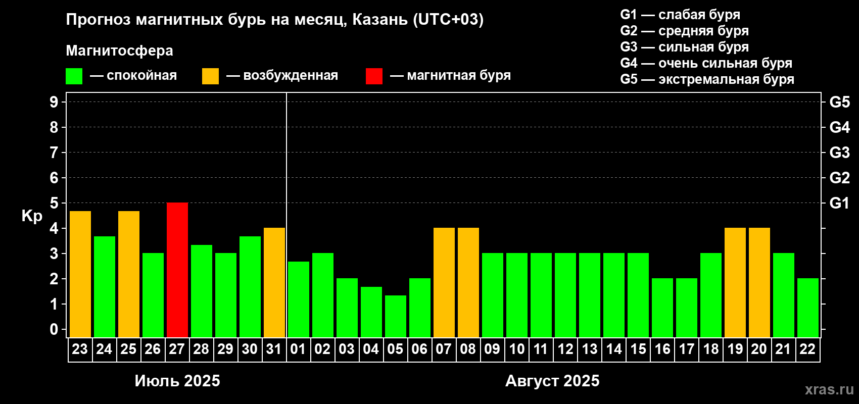 Прогноз максимального суточного геомагнитного индекса Kp на <b>1 месяц</b> (31 день) <b>с 23 июля по 22 августа 2025 г</b>