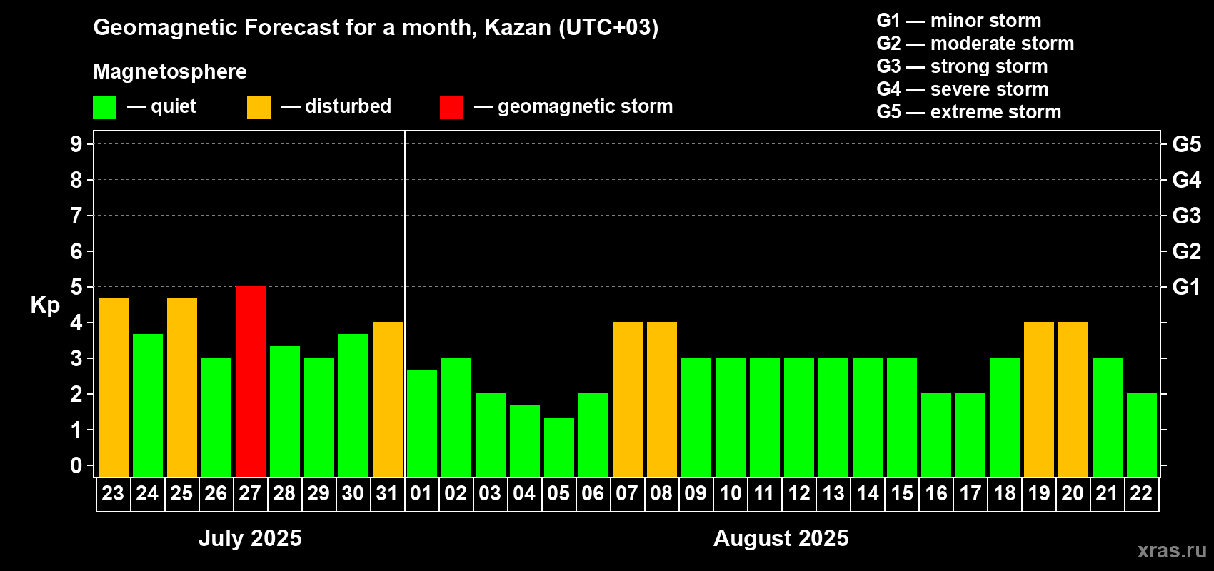 Forecast of the daily maximal value of geomagnetic index Kp for <b>1 month</b> (31 days) <b>from Jul 23, 2025 to Aug 22, 2025</b>