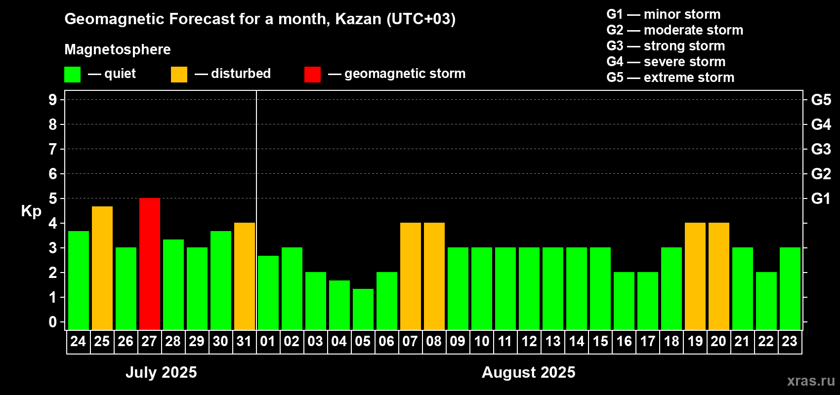 Forecast of the daily maximal value of geomagnetic index Kp for <b>1 month</b> (31 days) <b>from Jul 24, 2025 to Aug 23, 2025</b>