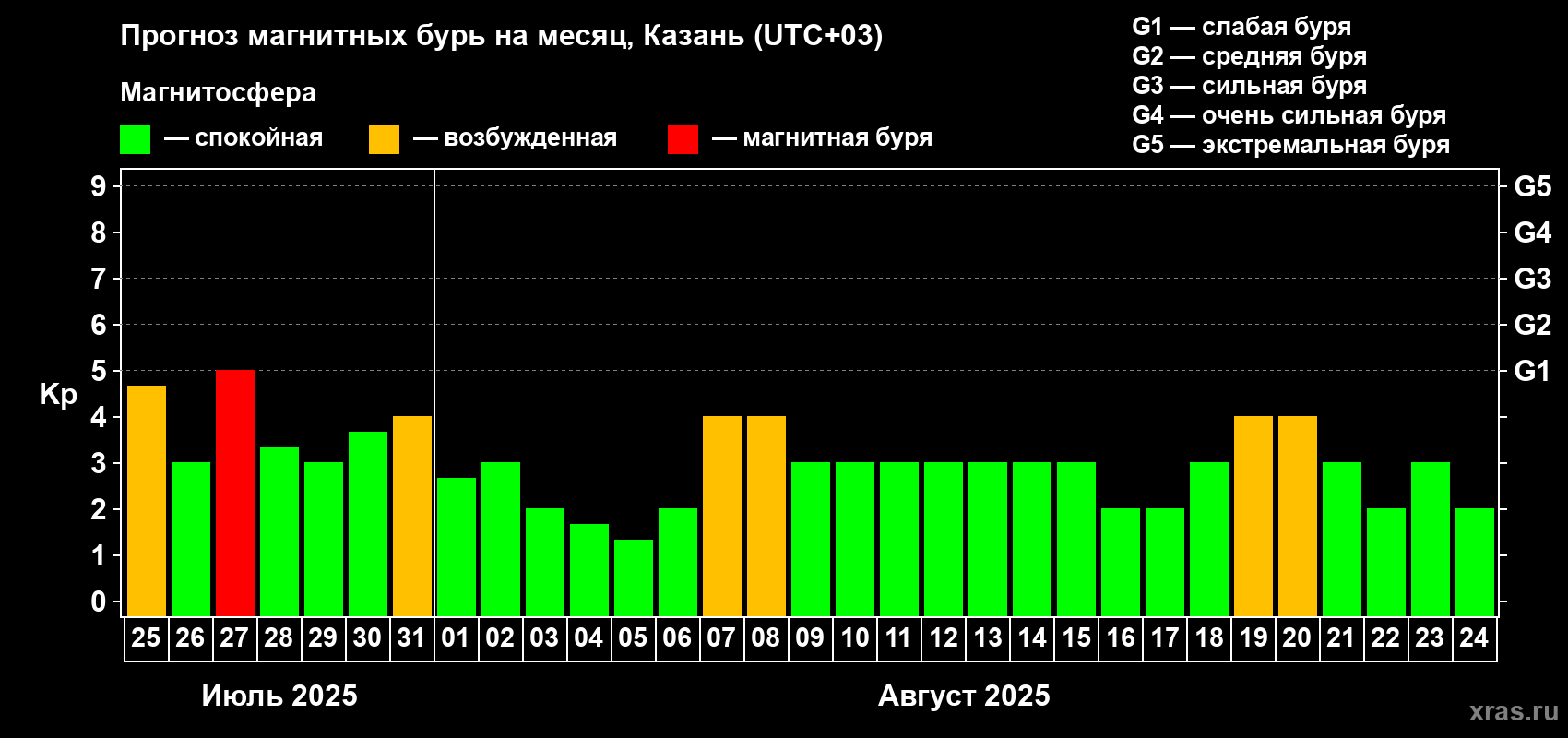 Прогноз максимального суточного геомагнитного индекса Kp на <b>1 месяц</b> (31 день) <b>с 25 июля по 24 августа 2025 г</b>