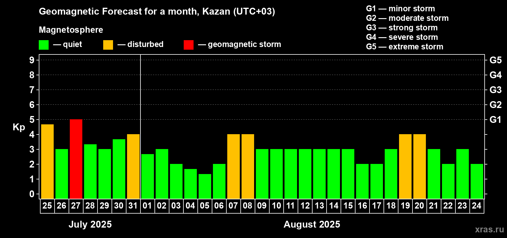 Forecast of the daily maximal value of geomagnetic index Kp for <b>1 month</b> (31 days) <b>from Jul 25, 2025 to Aug 24, 2025</b>