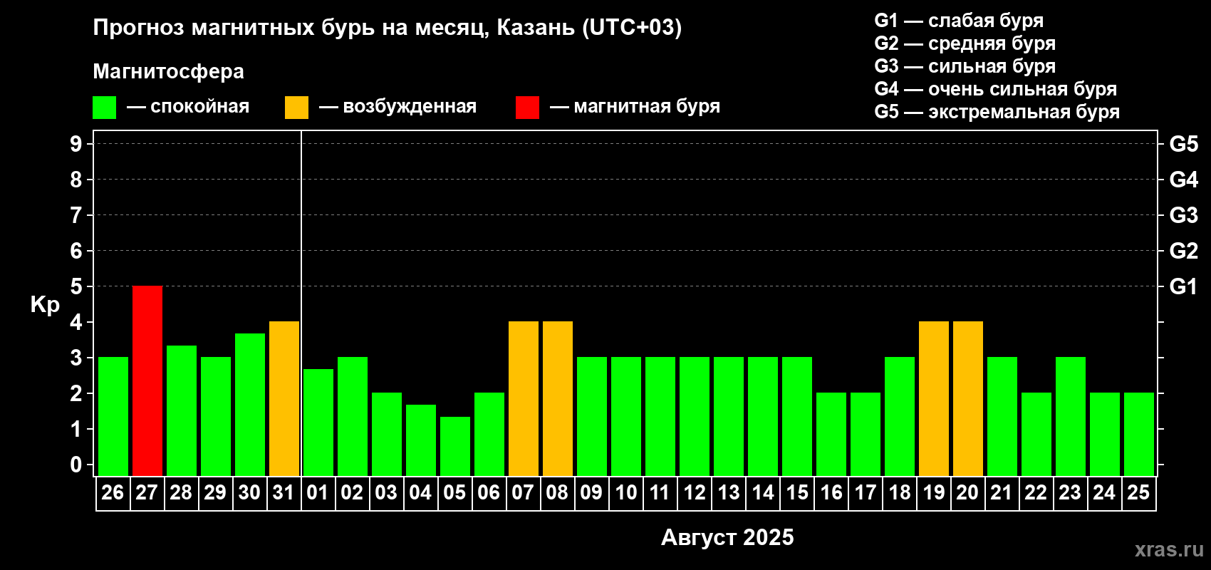 Прогноз максимального суточного геомагнитного индекса Kp на <b>1 месяц</b> (31 день) <b>с 26 июля по 25 августа 2025 г</b>