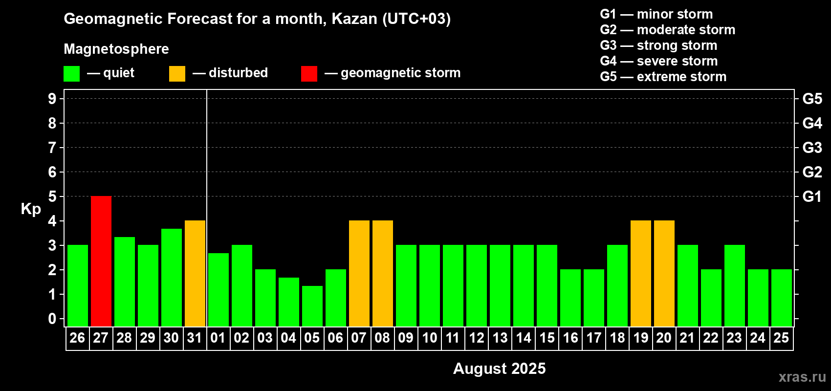 Forecast of the daily maximal value of geomagnetic index Kp for <b>1 month</b> (31 days) <b>from Jul 26, 2025 to Aug 25, 2025</b>