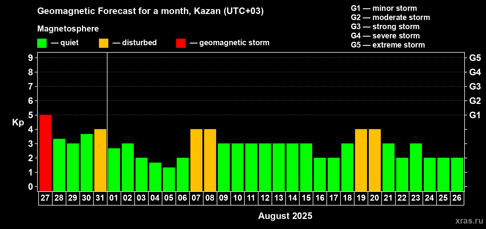 Forecast of the daily maximal value of geomagnetic index Kp for <b>1 month</b> (31 days) <b>from Jul 27, 2025 to Aug 26, 2025</b>