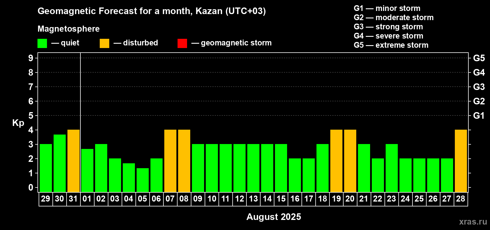 Forecast of the daily maximal value of geomagnetic index Kp for <b>1 month</b> (31 days) <b>from Jul 29, 2025 to Aug 28, 2025</b>