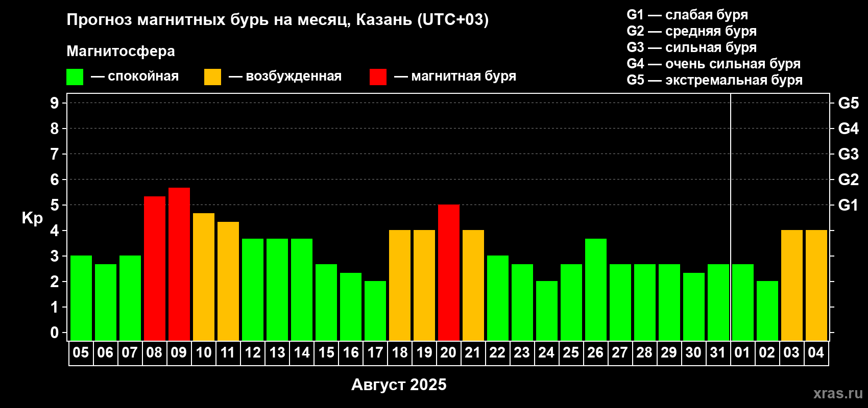 Прогноз максимального суточного геомагнитного индекса Kp на <b>1 месяц</b> (31 день) <b>с 05 августа по 04 сентября 2025 г</b>