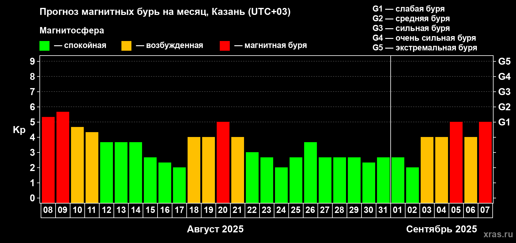 Прогноз максимального суточного геомагнитного индекса Kp на <b>1 месяц</b> (31 день) <b>с 08 августа по 07 сентября 2025 г</b>