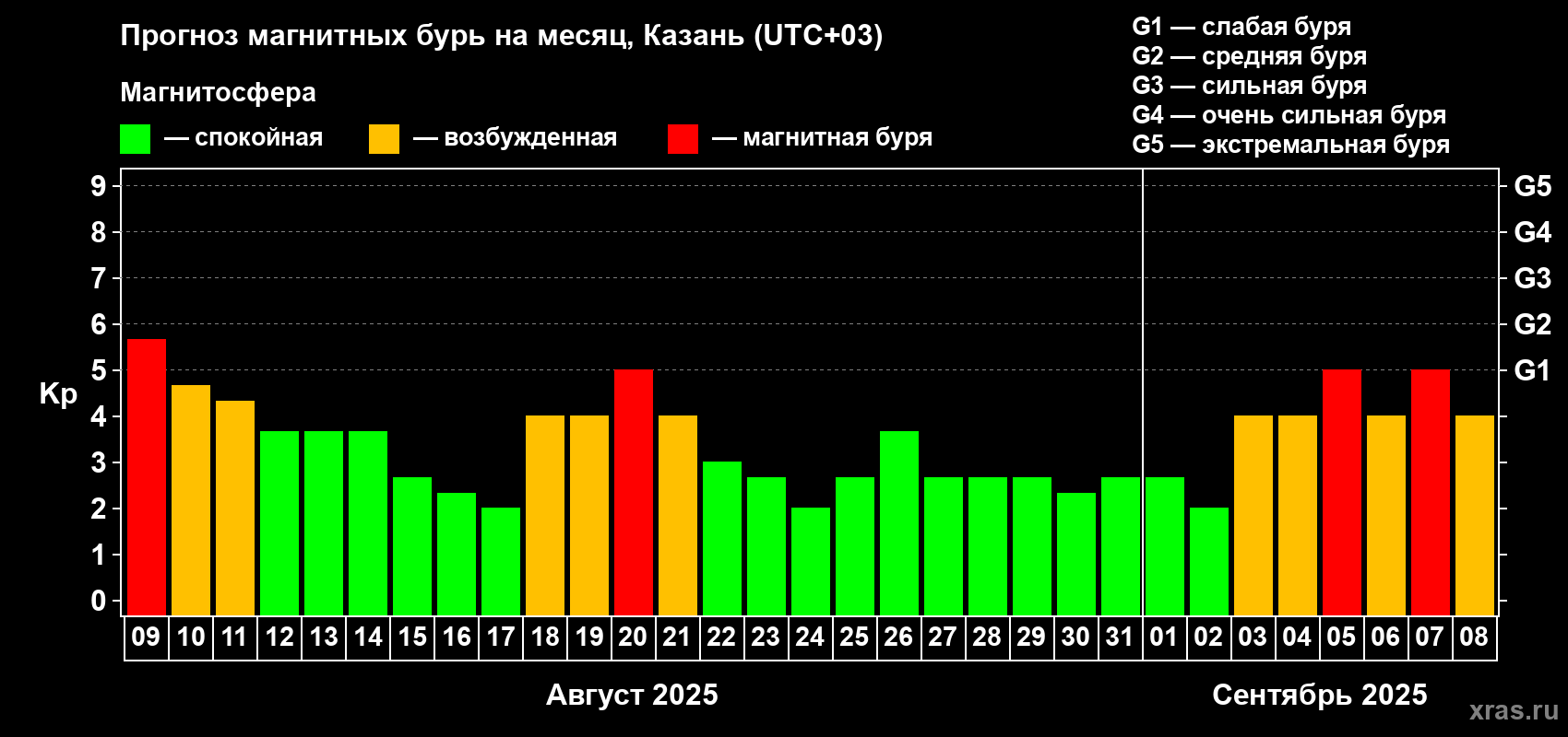 Прогноз максимального суточного геомагнитного индекса Kp на <b>1 месяц</b> (31 день) <b>с 09 августа по 08 сентября 2025 г</b>