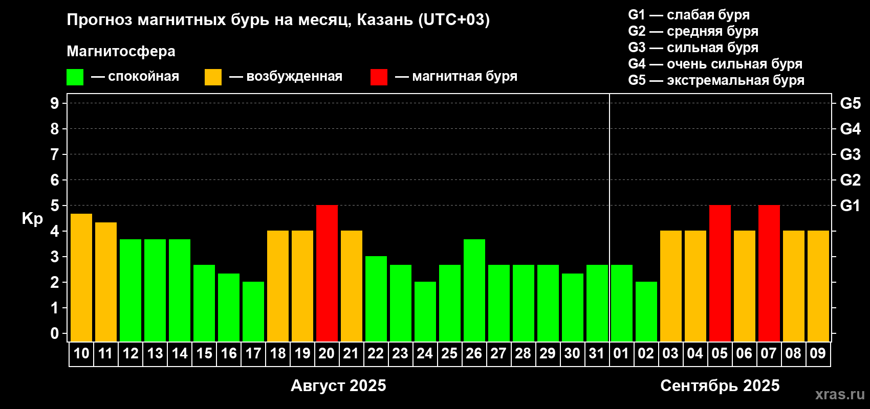 Прогноз максимального суточного геомагнитного индекса Kp на <b>1 месяц</b> (31 день) <b>с 10 августа по 09 сентября 2025 г</b>
