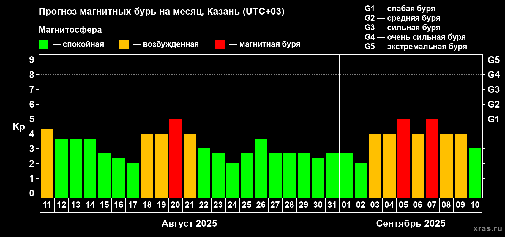 Прогноз максимального суточного геомагнитного индекса Kp на <b>1 месяц</b> (31 день) <b>с 11 августа по 10 сентября 2025 г</b>
