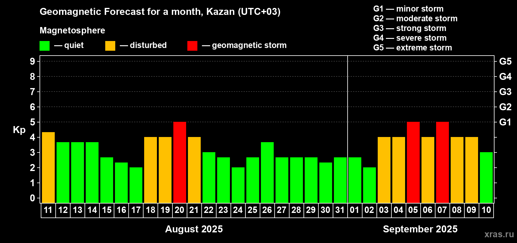 Forecast of the daily maximal value of geomagnetic index Kp for <b>1 month</b> (31 days) <b>from Aug 11, 2025 to Sep 10, 2025</b>