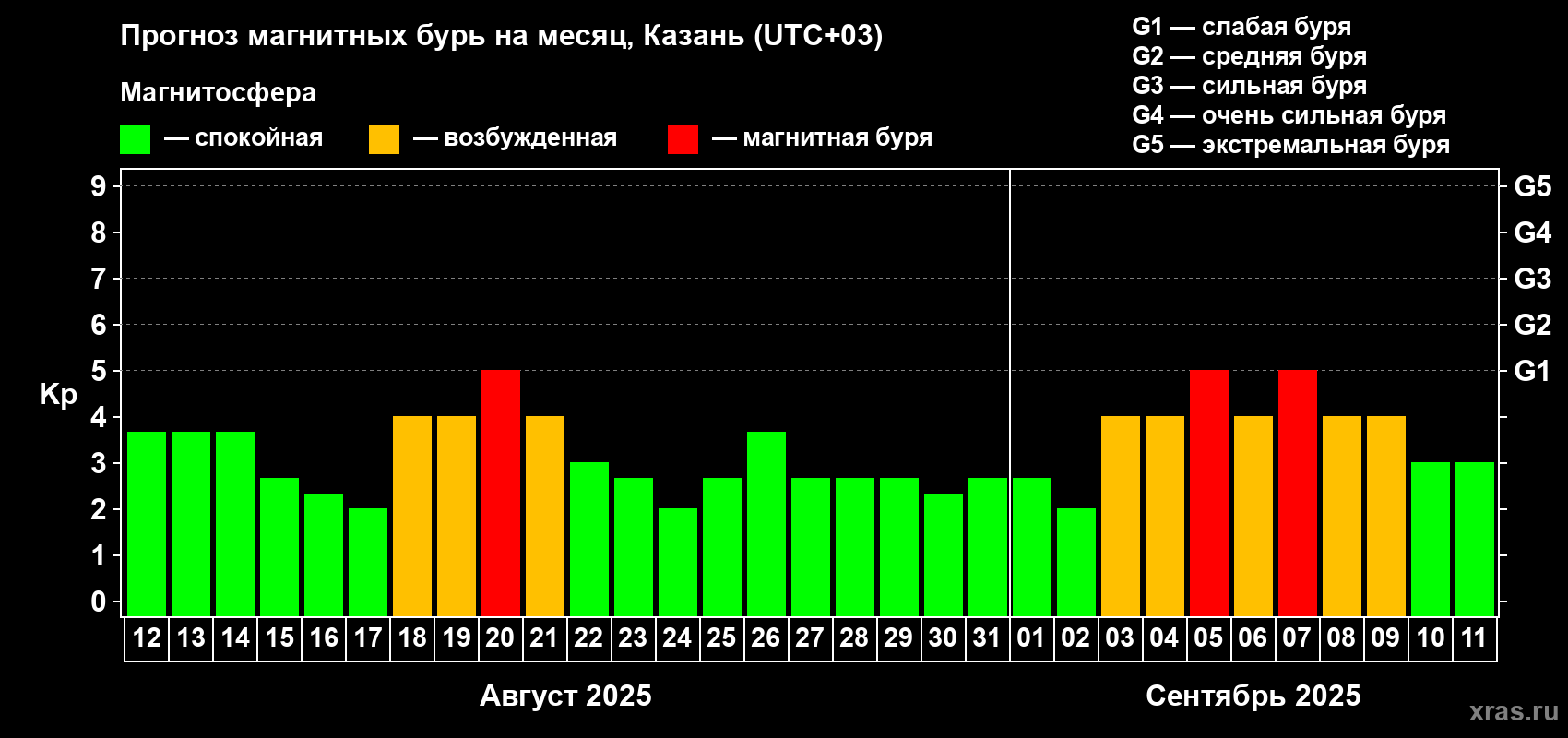 Прогноз максимального суточного геомагнитного индекса Kp на <b>1 месяц</b> (31 день) <b>с 12 августа по 11 сентября 2025 г</b>
