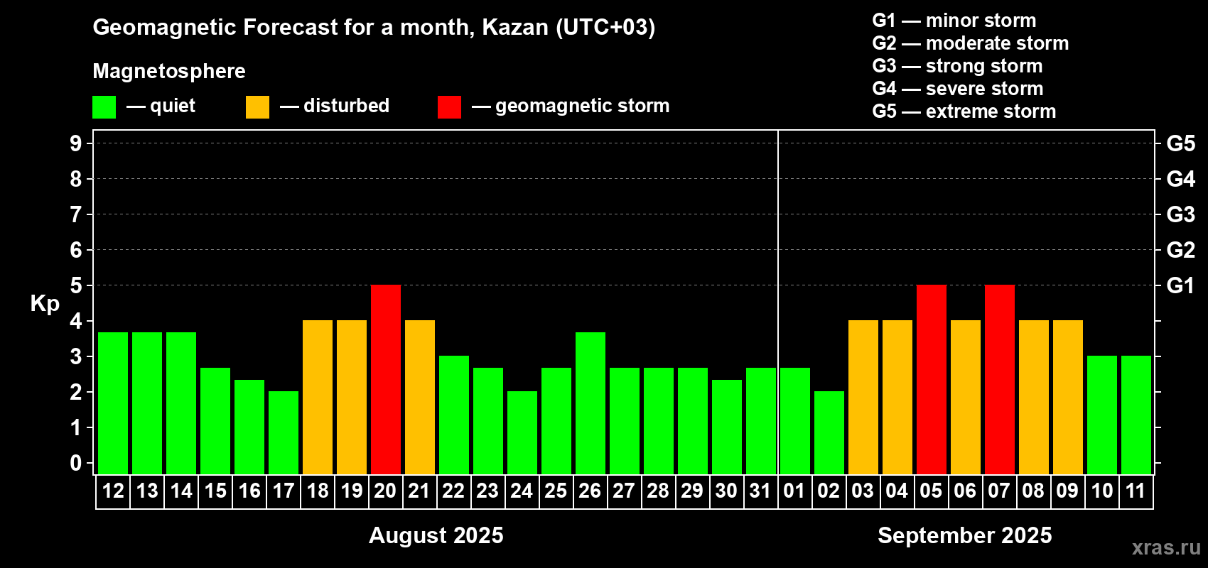 Forecast of the daily maximal value of geomagnetic index Kp for <b>1 month</b> (31 days) <b>from Aug 12, 2025 to Sep 11, 2025</b>