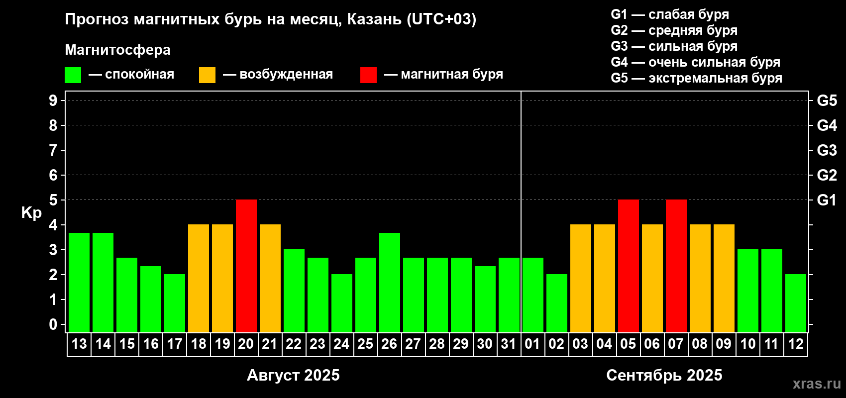Прогноз максимального суточного геомагнитного индекса Kp на <b>1 месяц</b> (31 день) <b>с 13 августа по 12 сентября 2025 г</b>