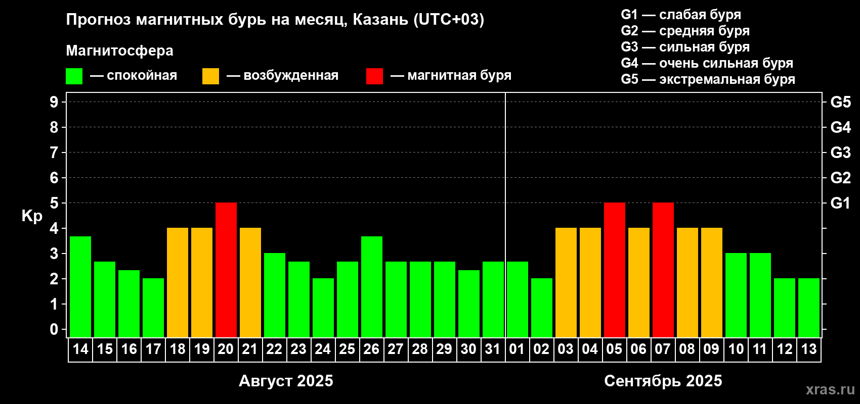 Прогноз максимального суточного геомагнитного индекса Kp на <b>1 месяц</b> (31 день) <b>с 14 августа по 13 сентября 2025 г</b>