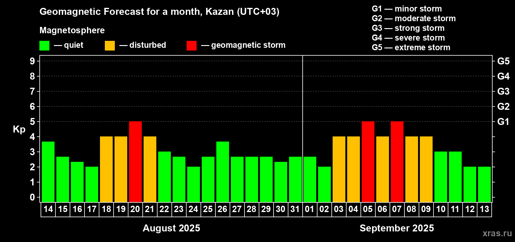 Forecast of the daily maximal value of geomagnetic index Kp for <b>1 month</b> (31 days) <b>from Aug 14, 2025 to Sep 13, 2025</b>