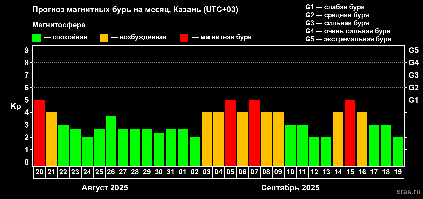 Прогноз максимального суточного геомагнитного индекса Kp на <b>1 месяц</b> (31 день) <b>с 20 августа по 19 сентября 2025 г</b>