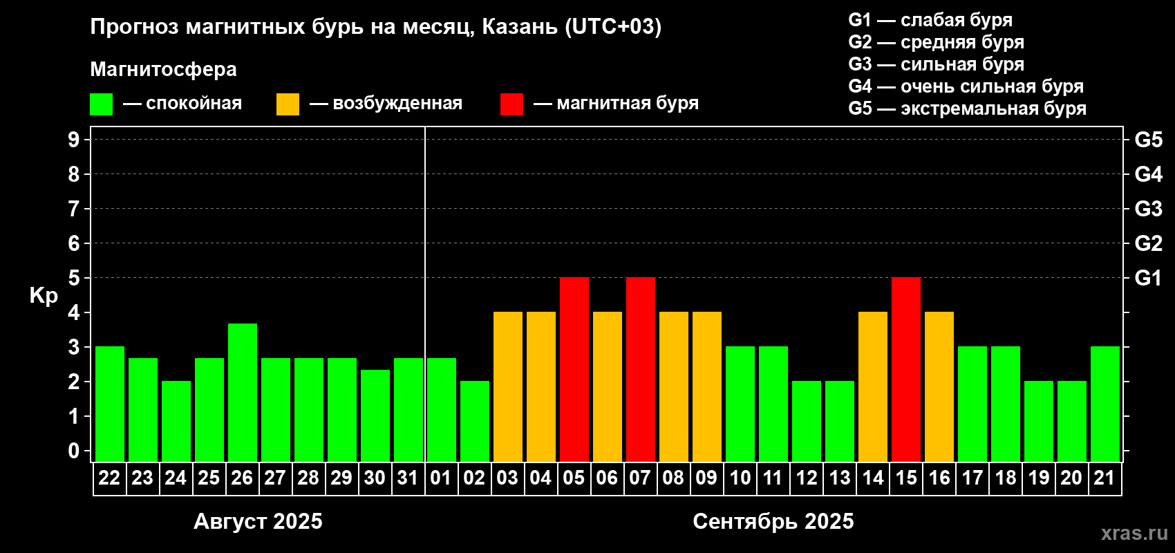 Прогноз максимального суточного геомагнитного индекса Kp на <b>1 месяц</b> (31 день) <b>с 22 августа по 21 сентября 2025 г</b>