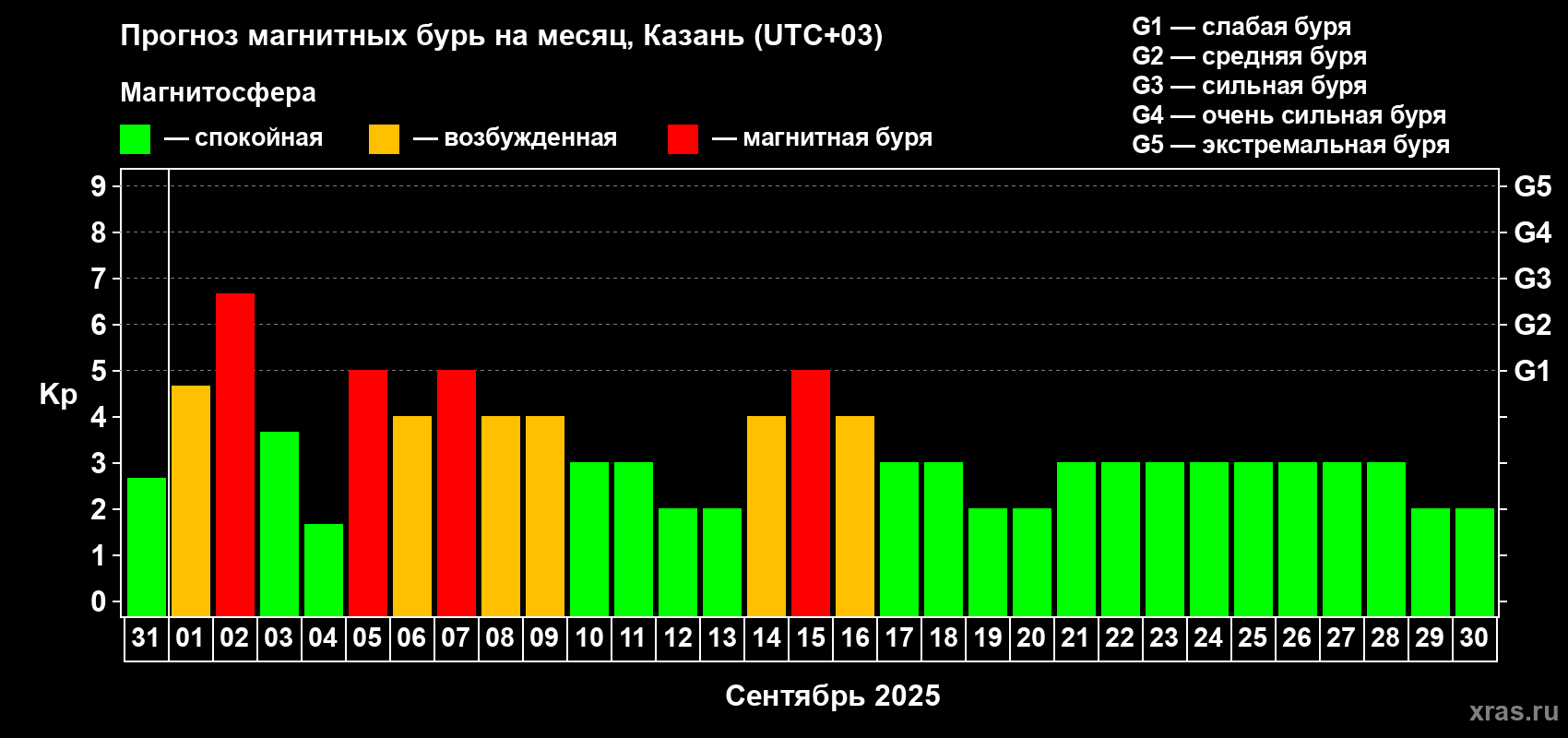Прогноз максимального суточного геомагнитного индекса Kp на <b>1 месяц</b> (31 день) <b>с 31 августа по 30 сентября 2025 г</b>