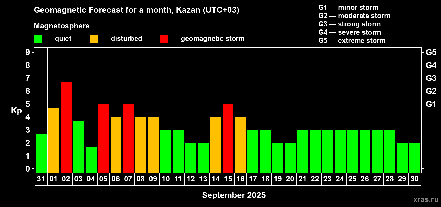 Forecast of the daily maximal value of geomagnetic index Kp for <b>1 month</b> (31 days) <b>from Aug 31, 2025 to Sep 30, 2025</b>