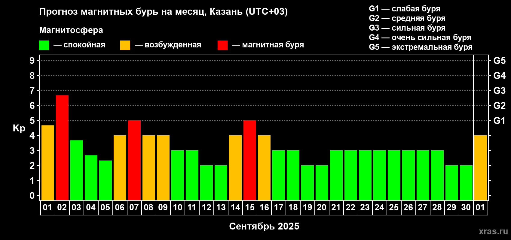 Прогноз максимального суточного геомагнитного индекса Kp на <b>1 месяц</b> (31 день) <b>с 01 сентября по 01 октября 2025 г</b>