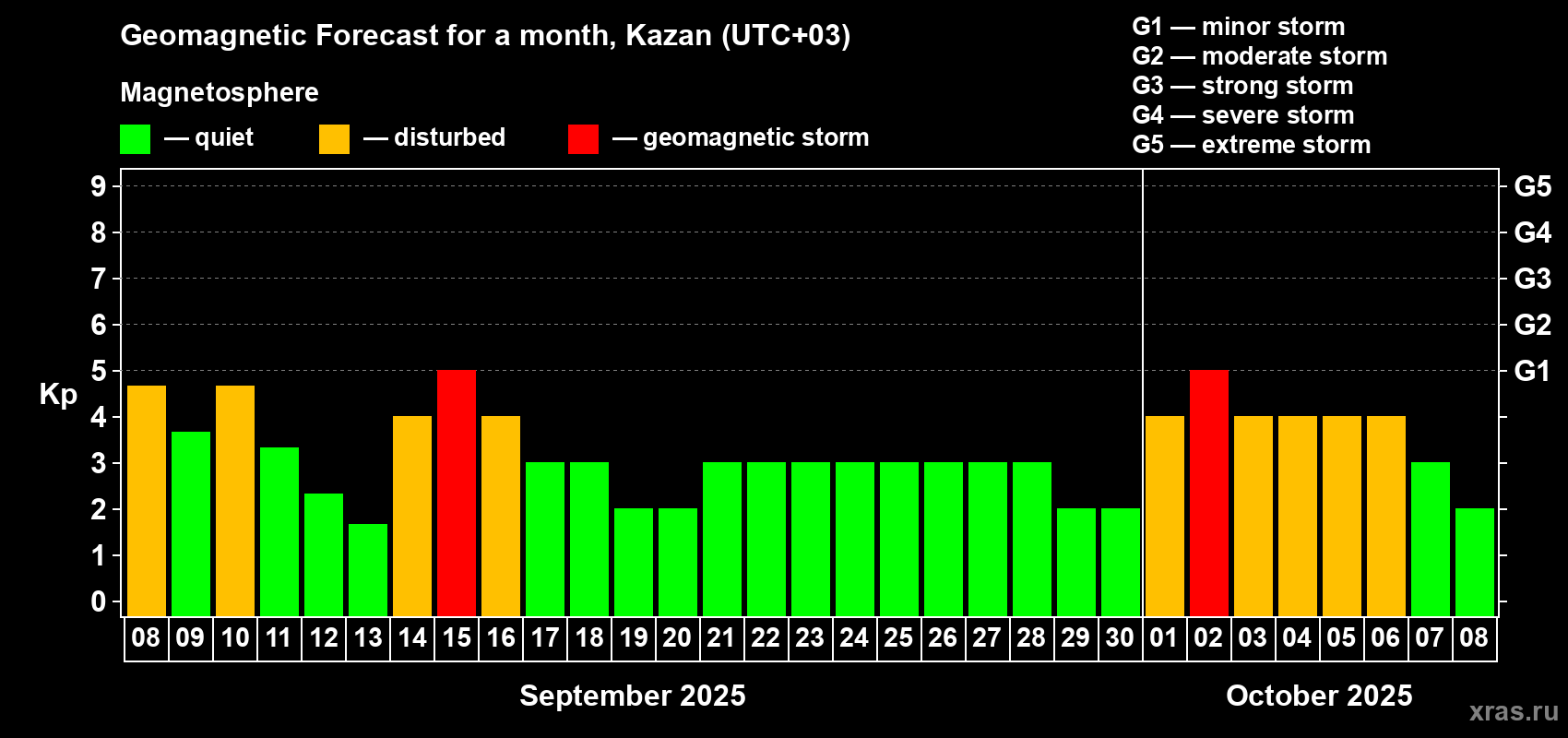 Forecast of the daily maximal value of geomagnetic index Kp for <b>1 month</b> (31 days) <b>from Sep 08, 2025 to Oct 08, 2025</b>