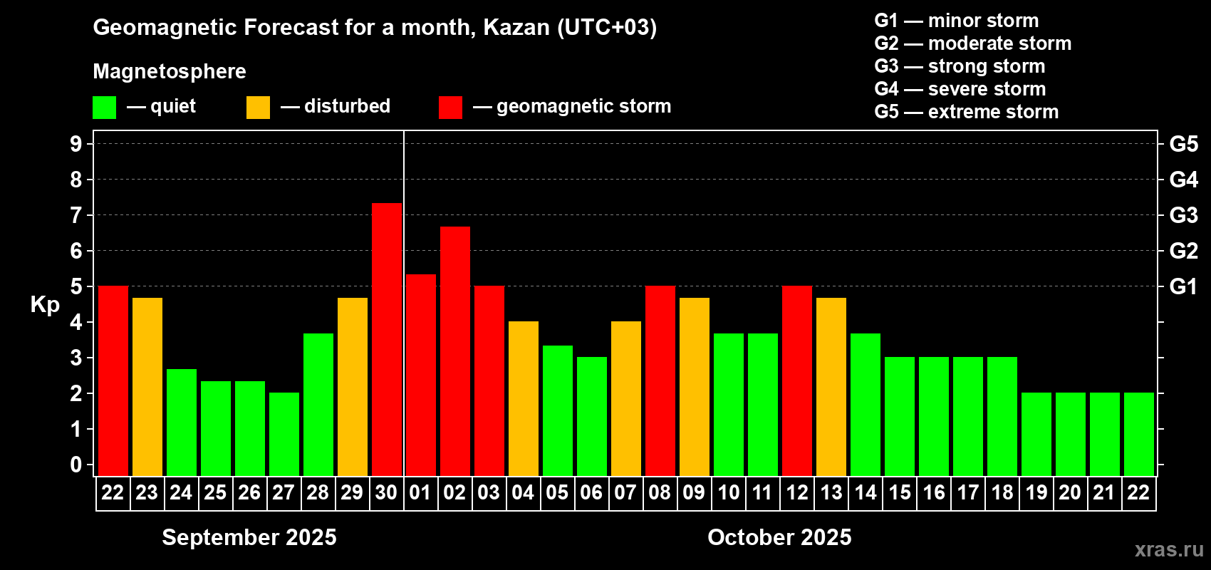 Forecast of the daily maximal value of geomagnetic index Kp for <b>1 month</b> (31 days) <b>from Sep 22, 2025 to Oct 22, 2025</b>
