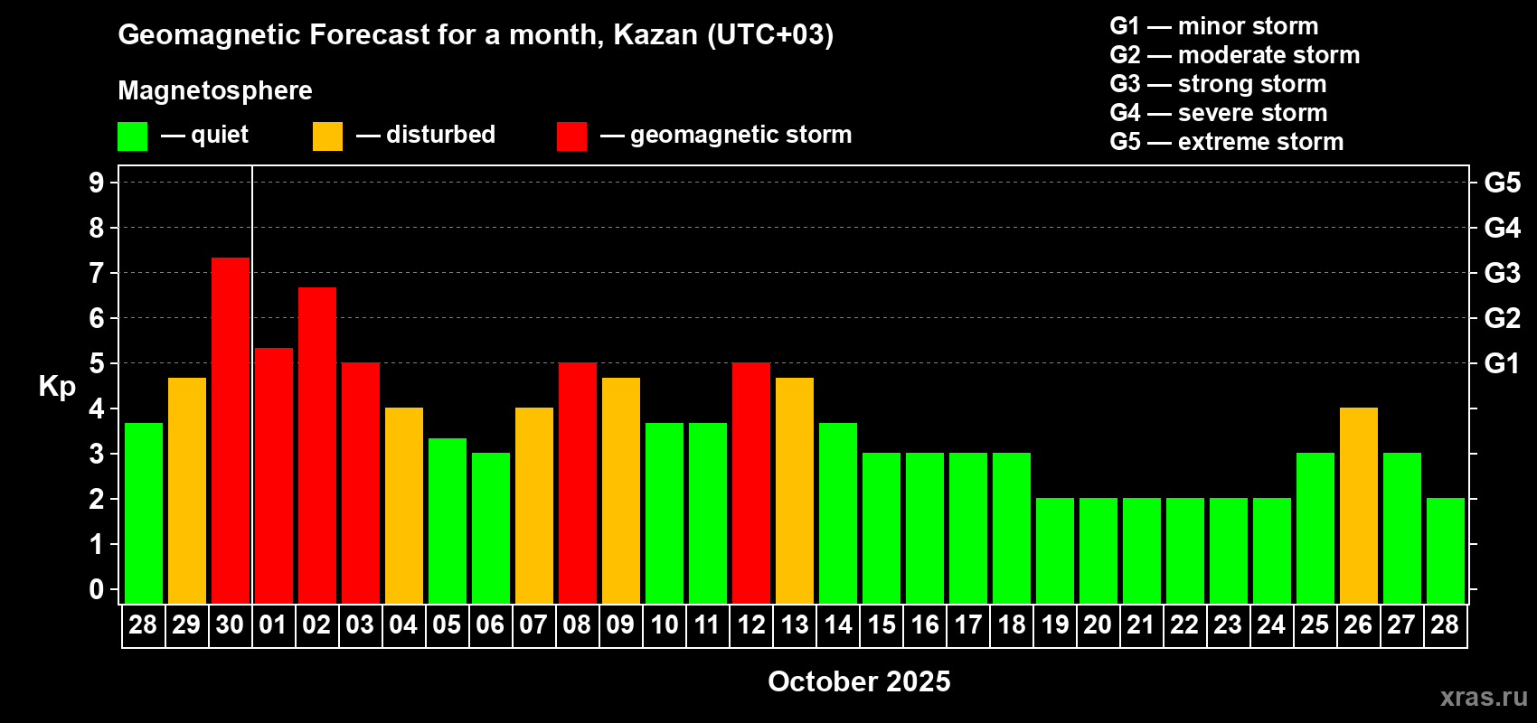 Forecast of the daily maximal value of geomagnetic index Kp for <b>1 month</b> (31 days) <b>from Sep 28, 2025 to Oct 28, 2025</b>