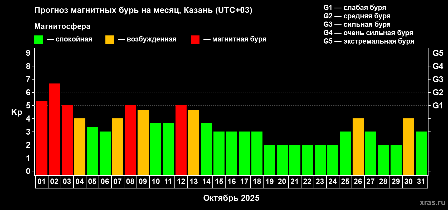 Прогноз максимального суточного геомагнитного индекса Kp на <b>1 месяц</b> (31 день) <b>с 01 октября по 31 октября 2025 г</b>