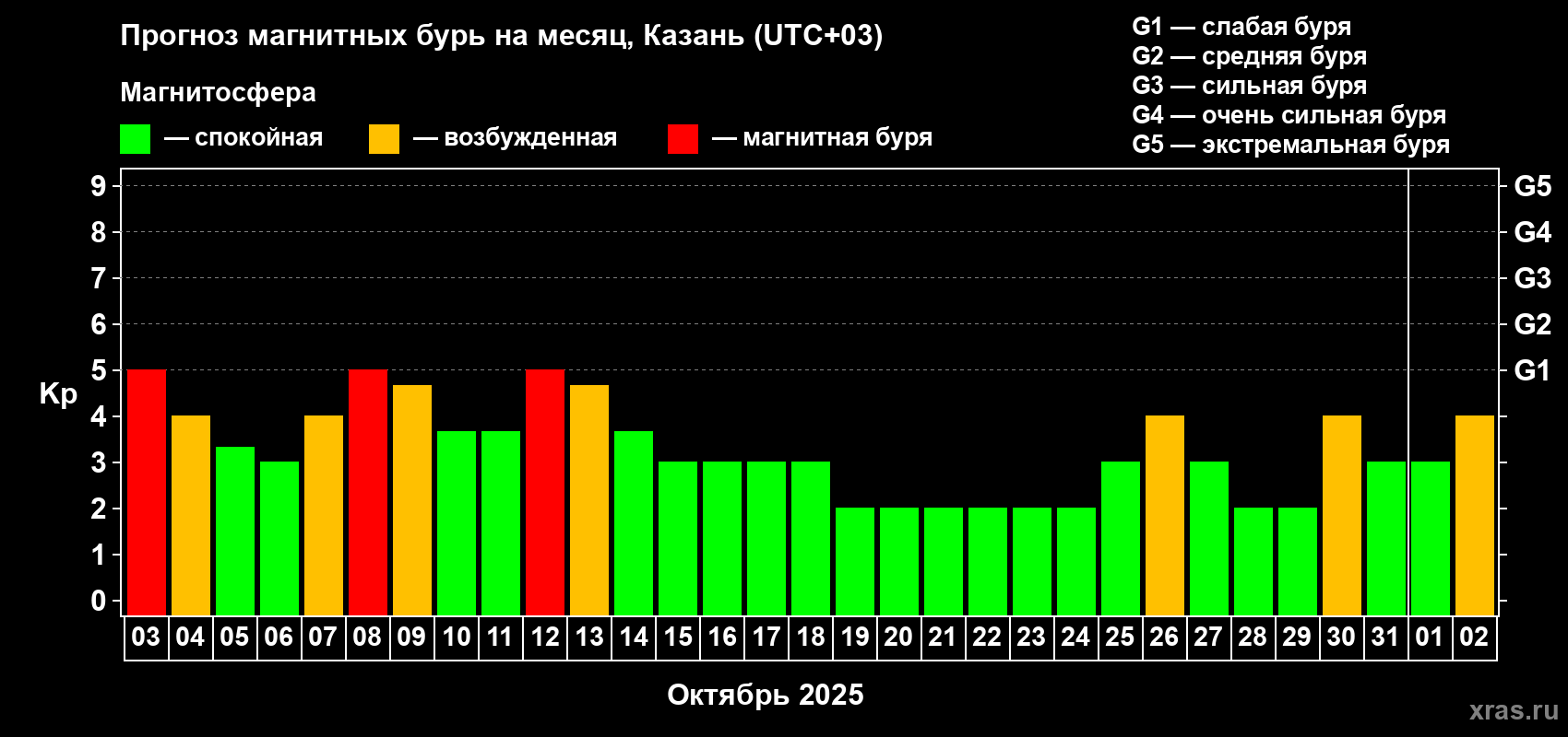 Прогноз максимального суточного геомагнитного индекса Kp на <b>1 месяц</b> (31 день) <b>с 03 октября по 02 ноября 2025 г</b>