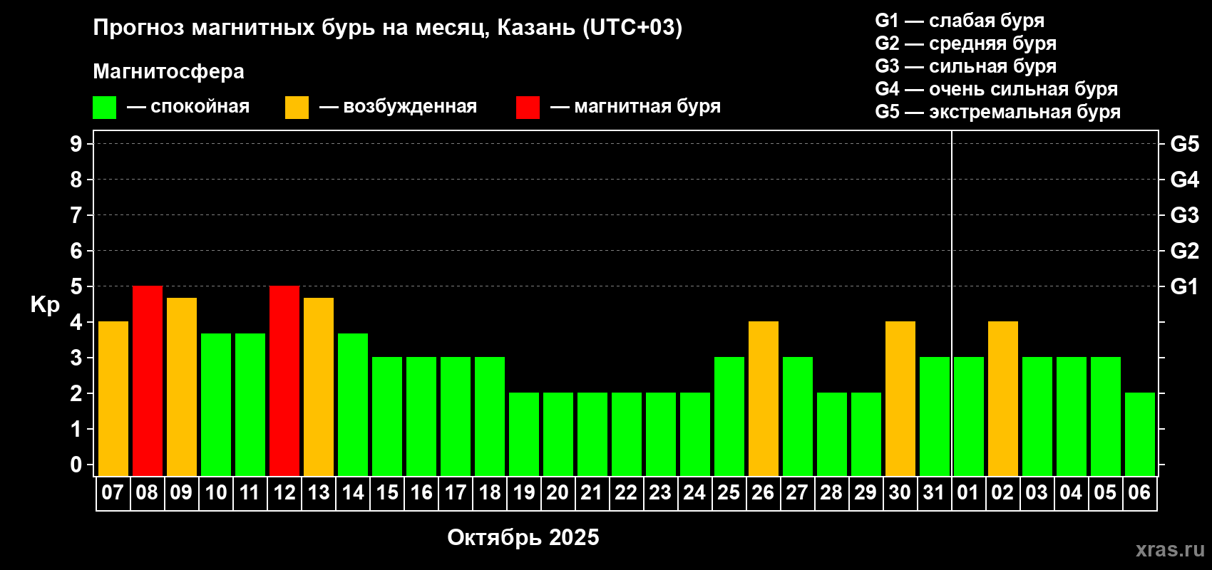 Прогноз максимального суточного геомагнитного индекса Kp на <b>1 месяц</b> (31 день) <b>с 07 октября по 06 ноября 2025 г</b>