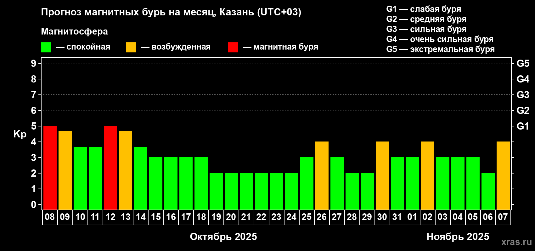 Прогноз максимального суточного геомагнитного индекса Kp на <b>1 месяц</b> (31 день) <b>с 08 октября по 07 ноября 2025 г</b>