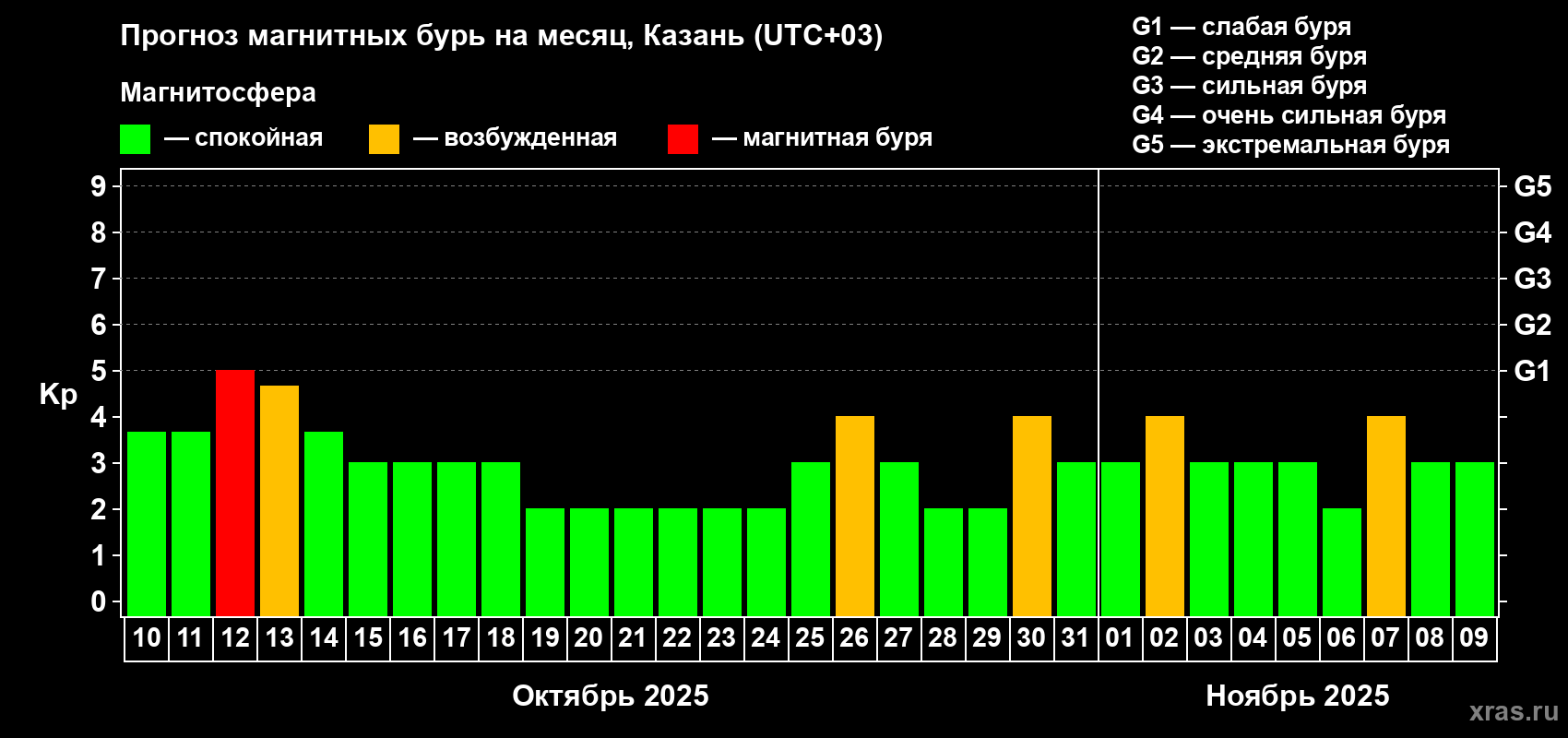 Прогноз максимального суточного геомагнитного индекса Kp на <b>1 месяц</b> (31 день) <b>с 10 октября по 09 ноября 2025 г</b>