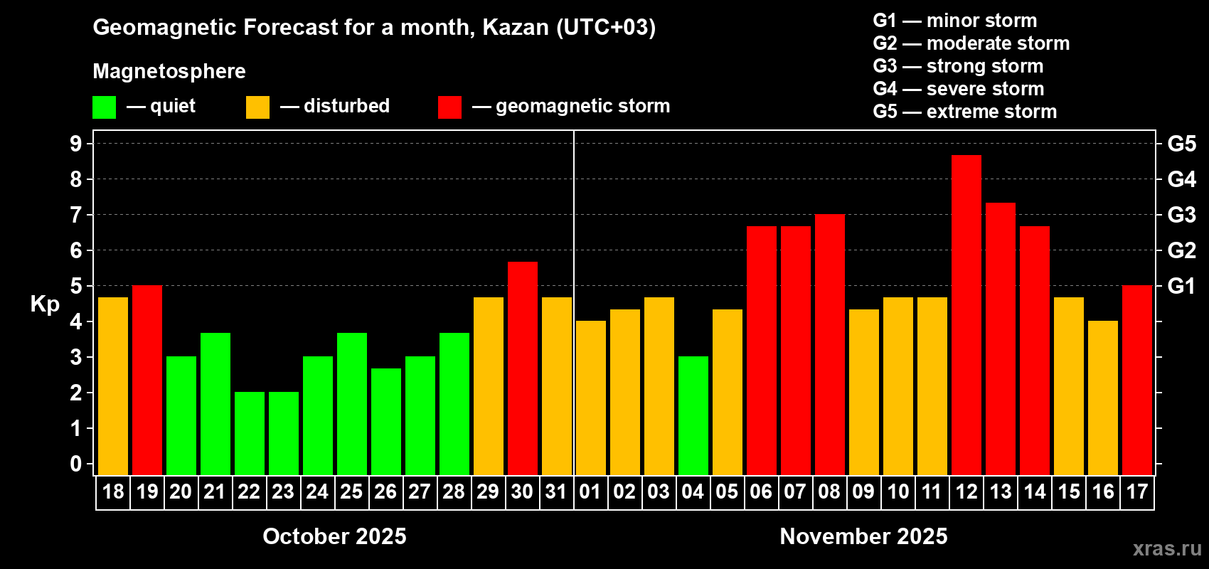 Forecast of the daily maximal value of geomagnetic index Kp for <b>1 month</b> (31 days) <b>from Oct 18, 2025 to Nov 17, 2025</b>