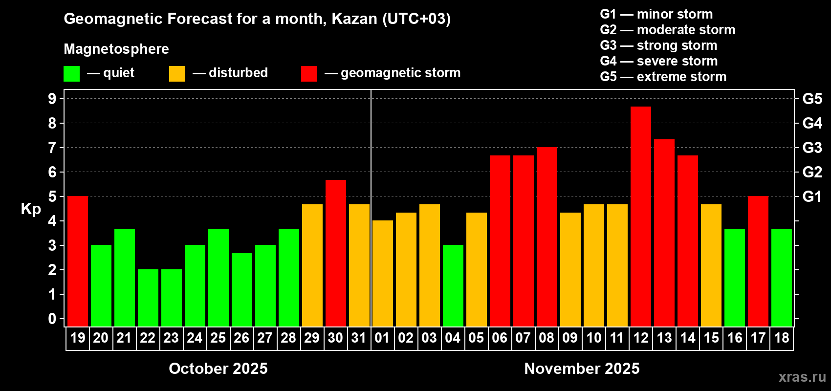 Forecast of the daily maximal value of geomagnetic index Kp for <b>1 month</b> (31 days) <b>from Oct 19, 2025 to Nov 18, 2025</b>