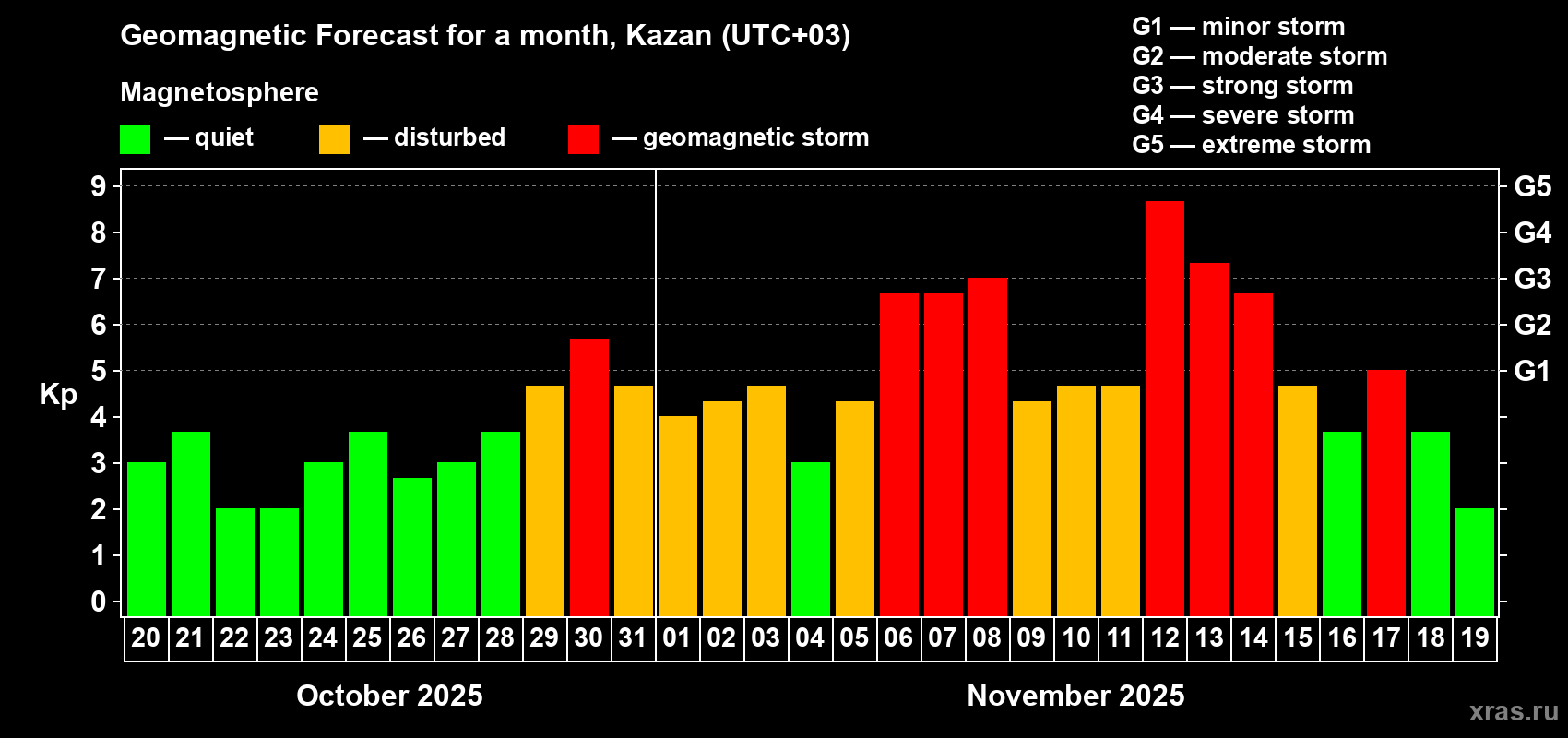 Forecast of the daily maximal value of geomagnetic index Kp for <b>1 month</b> (31 days) <b>from Oct 20, 2025 to Nov 19, 2025</b>