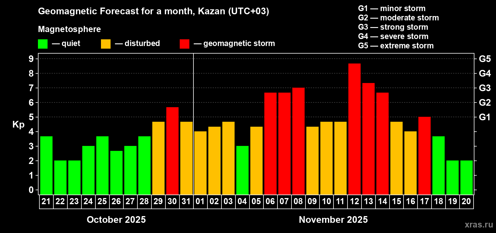 Forecast of the daily maximal value of geomagnetic index Kp for <b>1 month</b> (31 days) <b>from Oct 21, 2025 to Nov 20, 2025</b>